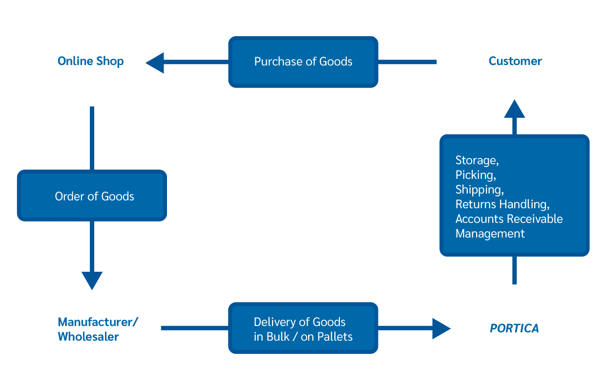 Dropshipment E-Commerce